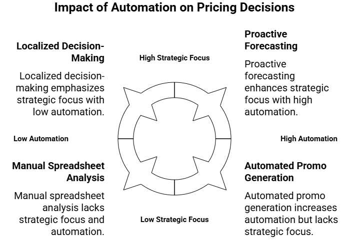Figure 3: impact of automation on pricing decisions