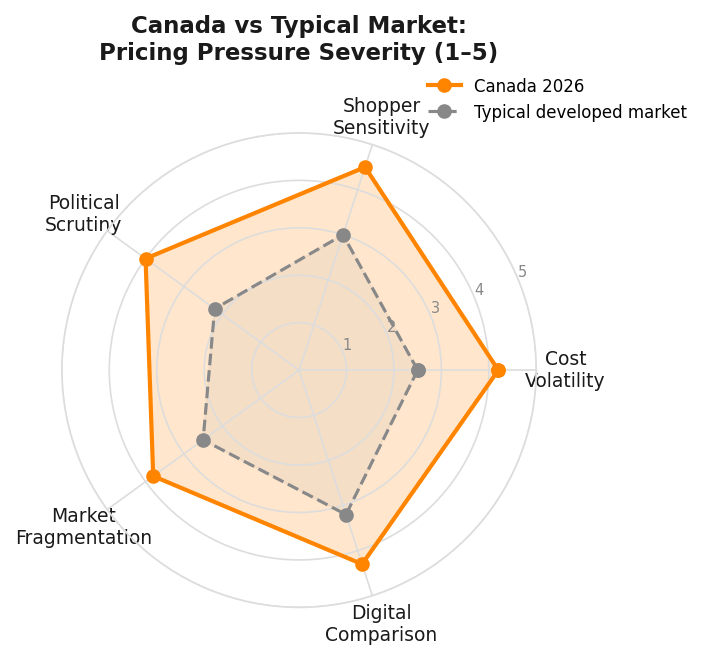 Why Canadian retailers can't afford to guess on price in 2026