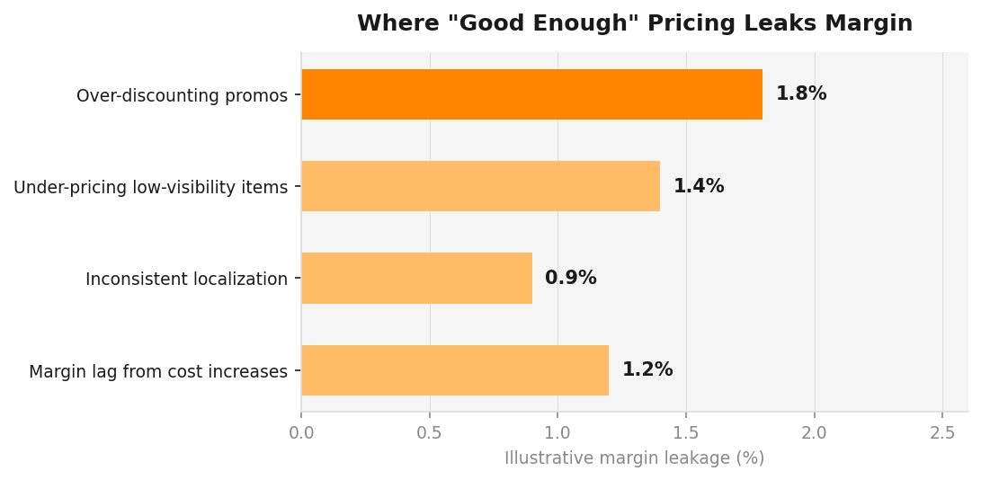 Why Canadian retailers can't afford to guess on price in 2026
