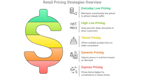 Figure 2: retail pricing strategies overview