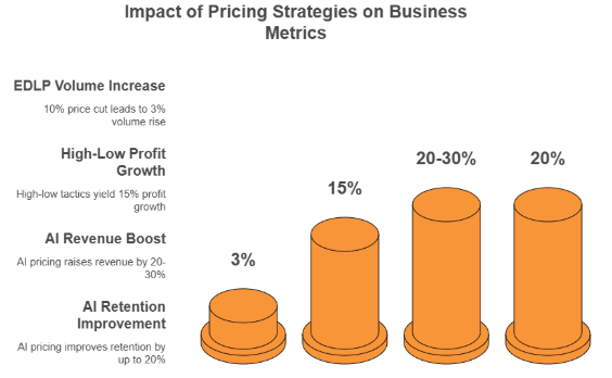 Figure 3: impact of retail pricing strategies on business metrics