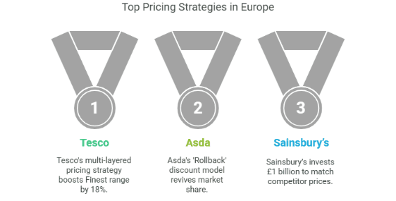Figure 4: top pricing strategies in Europe