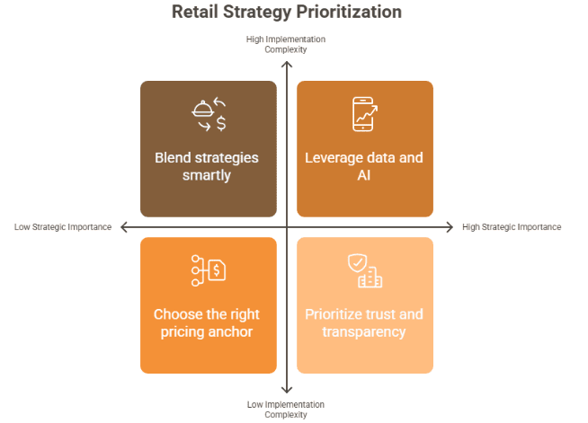 Figure 5: retail strategy prioritization