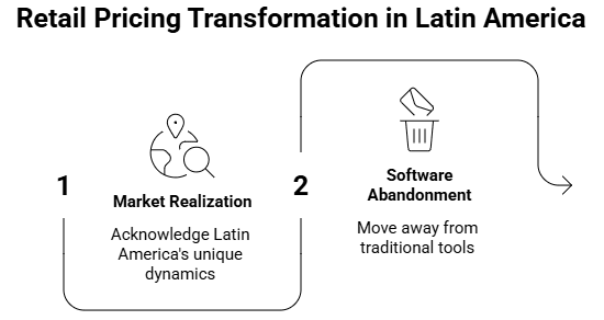 Figure 1: retail pricing transformation in Latin America