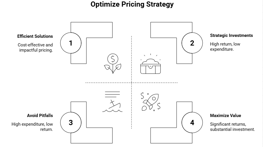 Figure 2: optimize pricing strategy