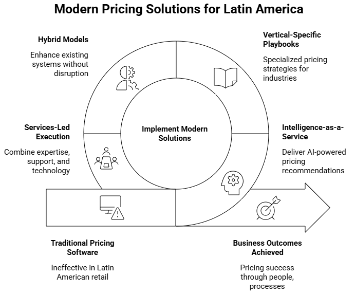 Figure 3: modern pricing solutions for Latin America