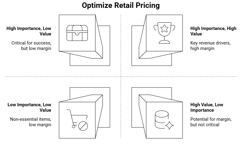Figure 2: optimize retail pricing