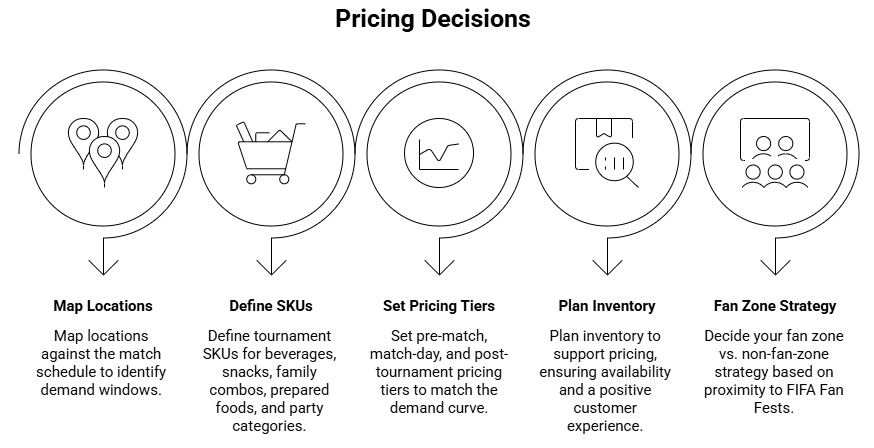 Figure 3: pricing decisions to make before the tournament