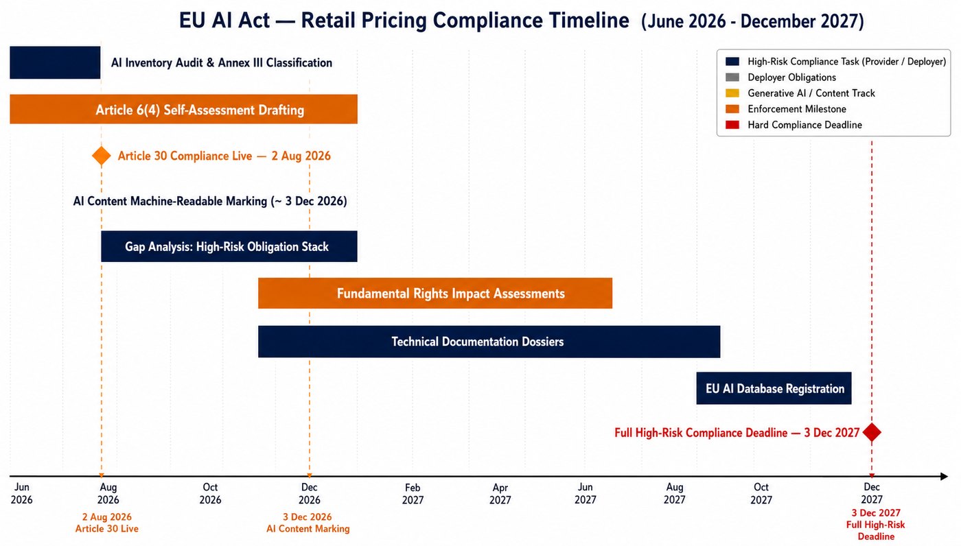 Your Pricing Algorithm Under the EU AI Act: What Retailers and Deployers Must Do Before the Clock Runs Out