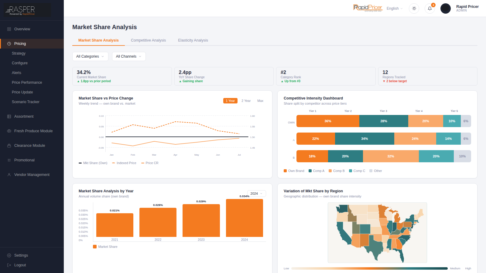 RASPER market-share screen — how price moves share by category and region