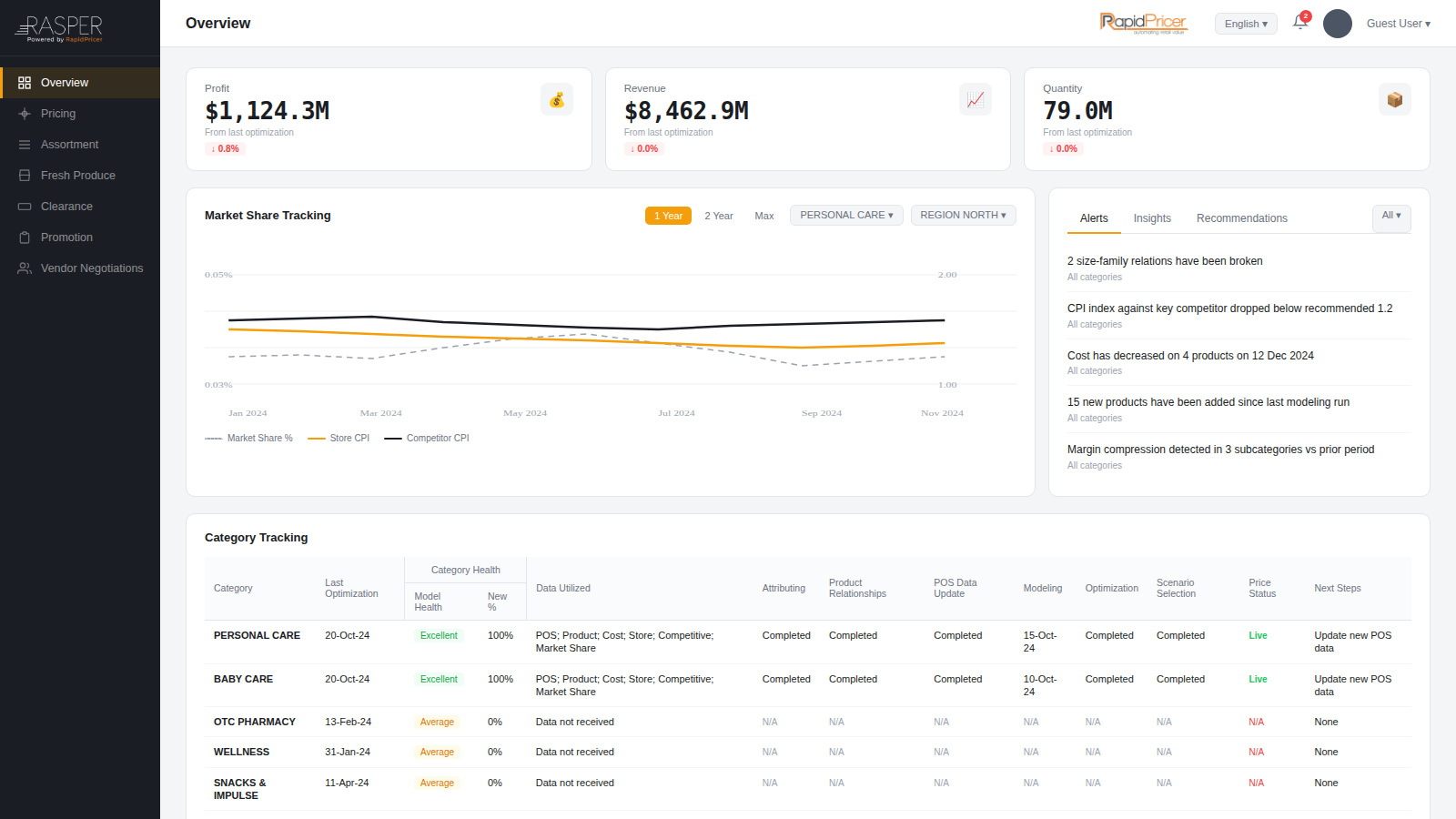 RASPER overview dashboard — profit, revenue and volume with market-share tracking