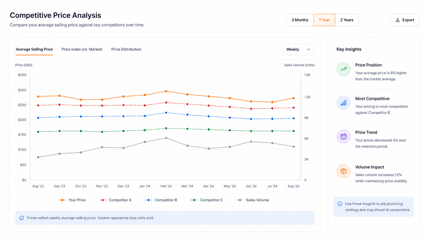 Competitor impact analysis