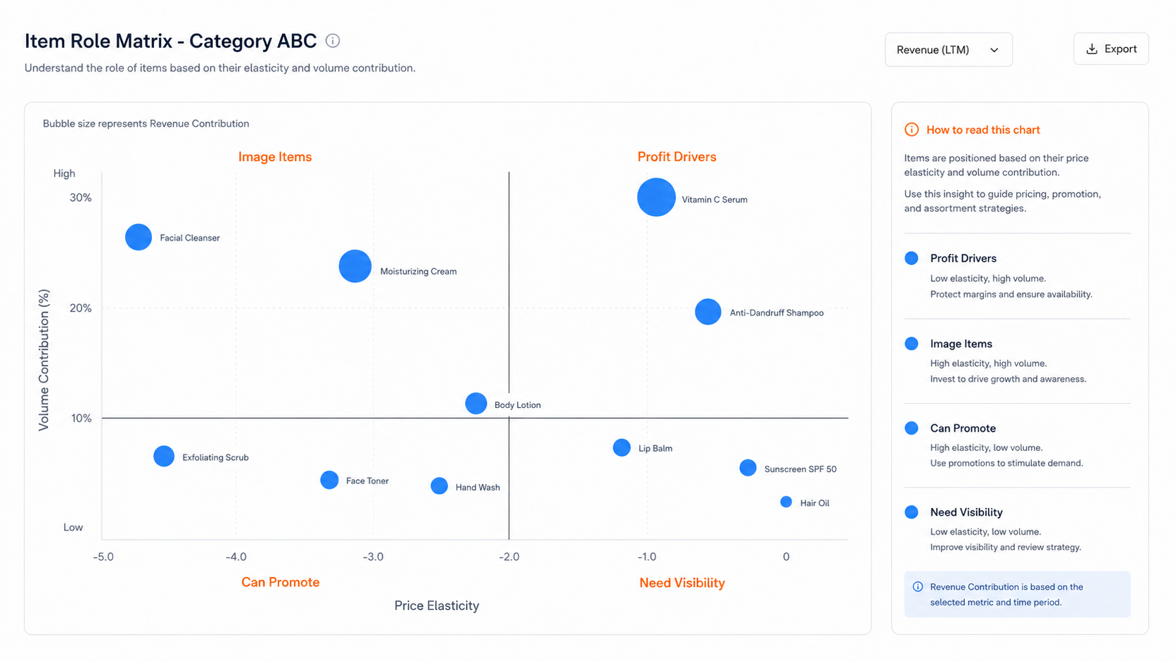 Price elasticity analysis
