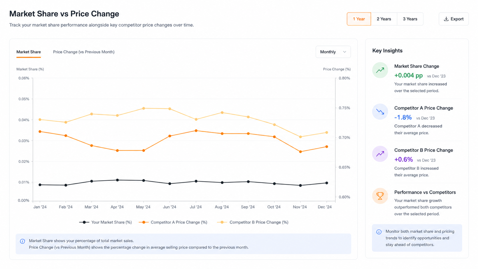 Market share analysis