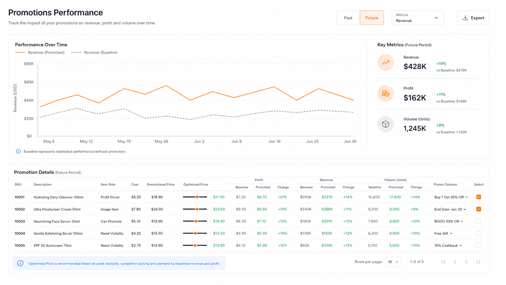 Promotion effectiveness analysis