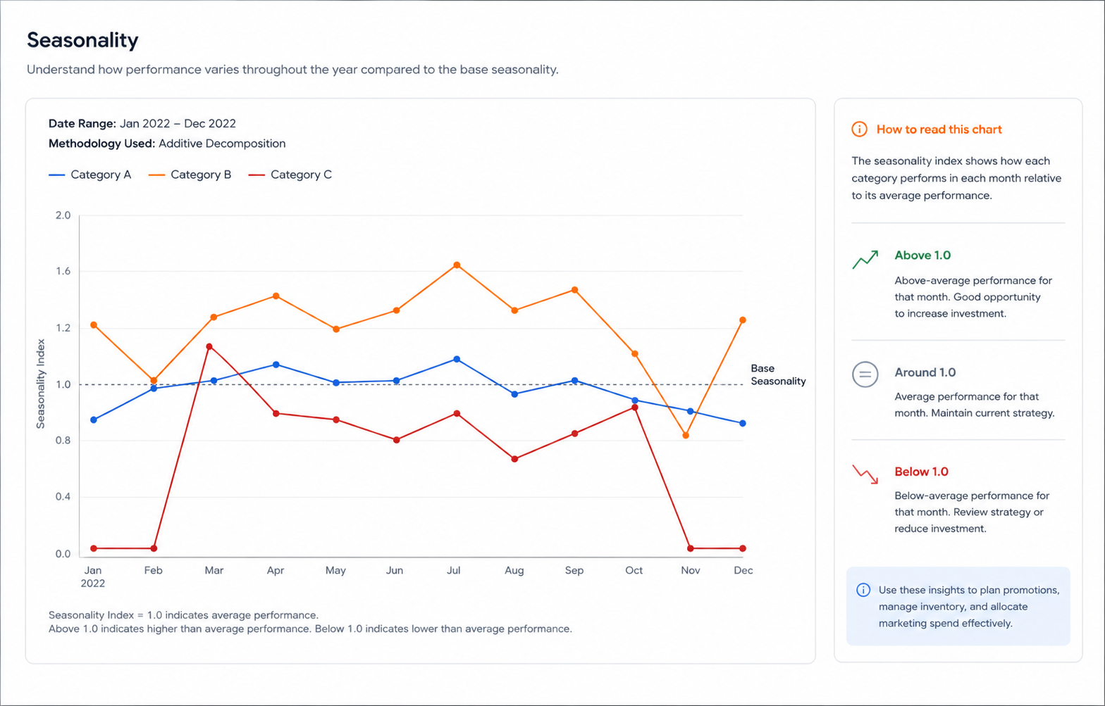 Seasonal demand analysis